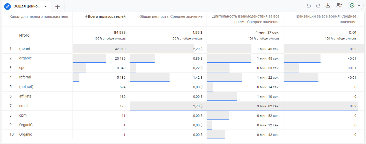 Иллюстрация: Гайд по настройке GA4 и обзор инструментов анализа данных