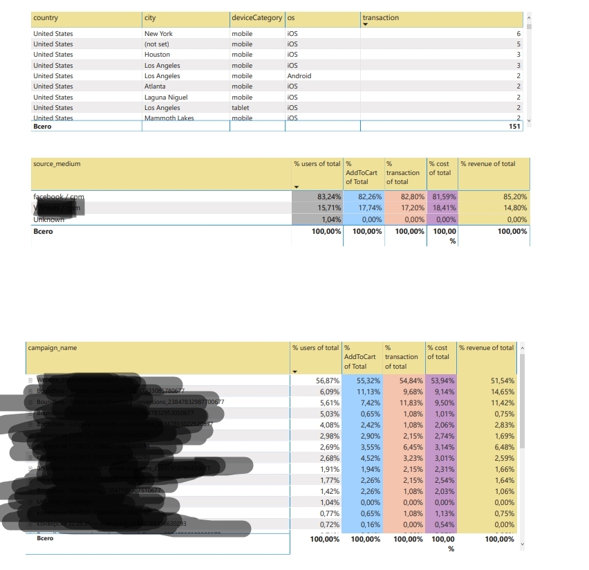 Иллюстрация: Регулярная выгрузка данных из Google Analytics в Power BI с помощью Google Sheets & Big Query