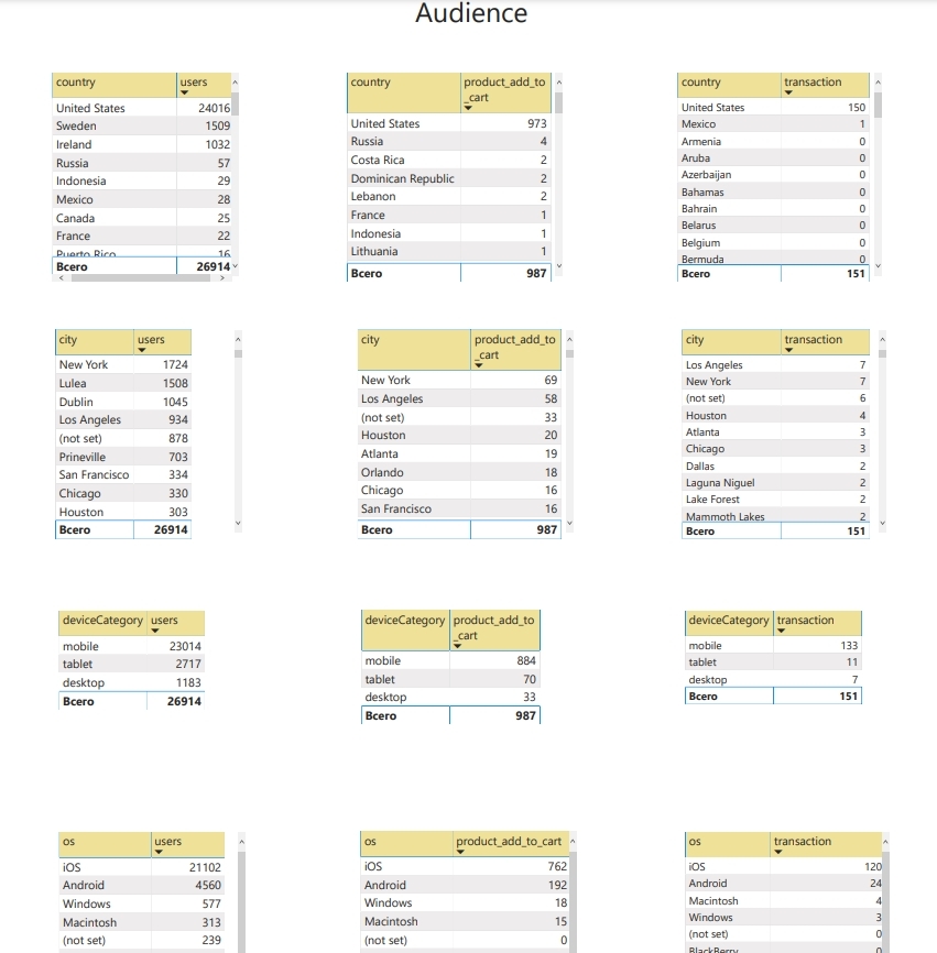 Иллюстрация: Регулярная выгрузка данных из Google Analytics в Power BI с помощью Google Sheets & Big Query