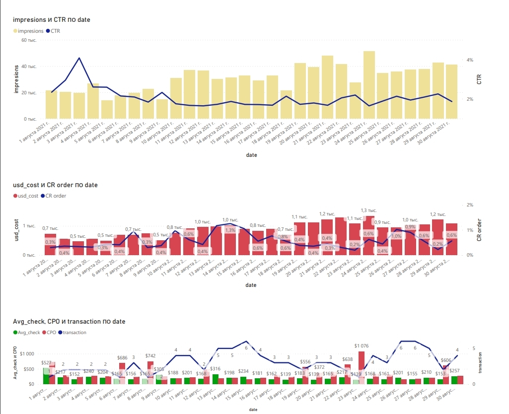 Иллюстрация: Регулярная выгрузка данных из Google Analytics в Power BI с помощью Google Sheets & Big Query