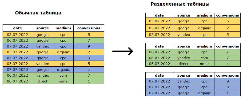 Иллюстрация: Partitioned table (партиционирование) в Google BigQuery