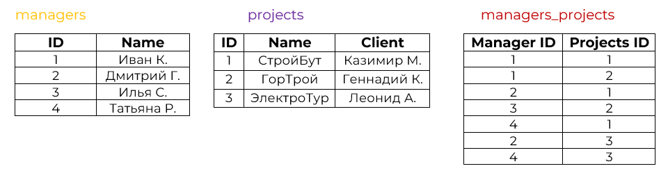 Иллюстрация: Запросы BigQuery SQL