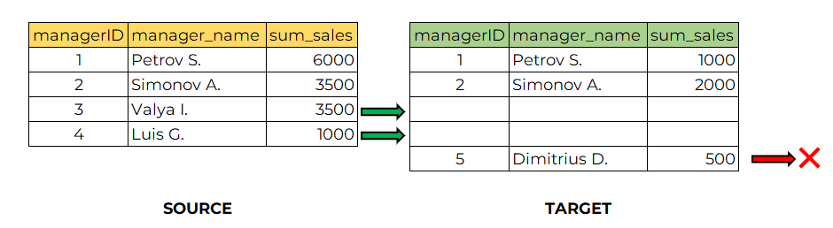 Иллюстрация: Запросы BigQuery SQL