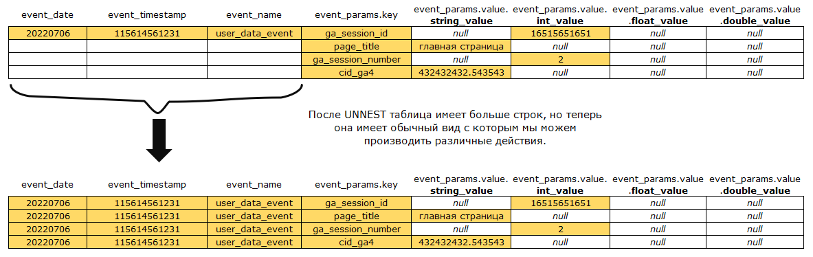 Иллюстрация: Использование функции UNNEST в Google BigQuery