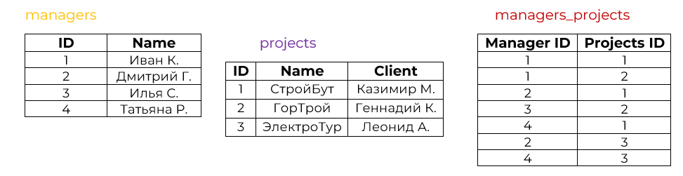 Иллюстрация: Запросы BigQuery SQL