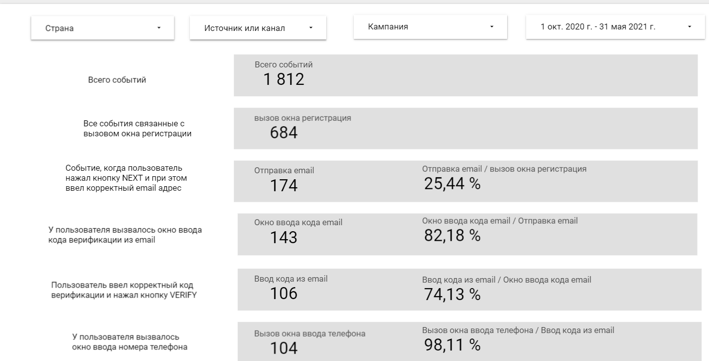 Иллюстрация: Воронка из событий в Google Data Studio и создание кастомных метрик