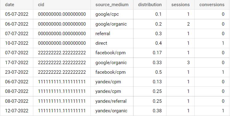 Иллюстрация: Использование оконных функций в Google BigQuery