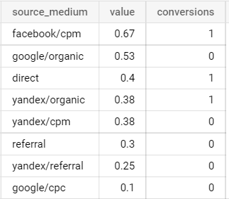 Иллюстрация: Использование оконных функций в Google BigQuery