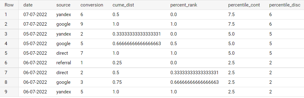Иллюстрация: Использование оконных функций в Google BigQuery