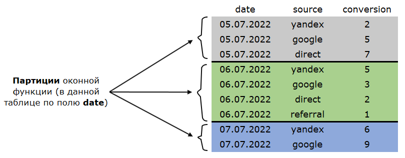 Иллюстрация: Использование оконных функций в Google BigQuery
