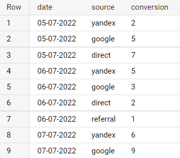Иллюстрация: Использование оконных функций в Google BigQuery