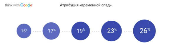 Иллюстрация: Использование оконных функций в Google BigQuery