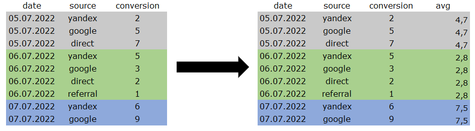Иллюстрация: Использование оконных функций в Google BigQuery