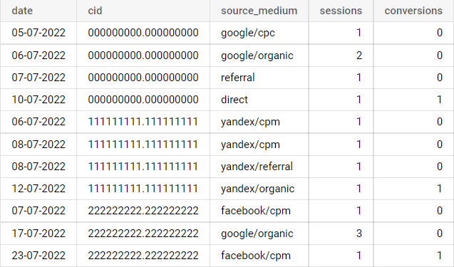 Иллюстрация: Использование оконных функций в Google BigQuery